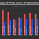 Data: Roper Center, How Groups Voted